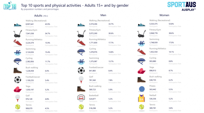 Ausplay 2020 all sport participation