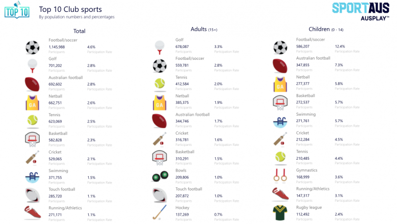 Ausplay 2020 club sport participation