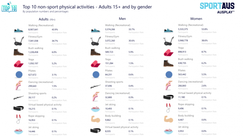 Ausplay 2020 non sport participation