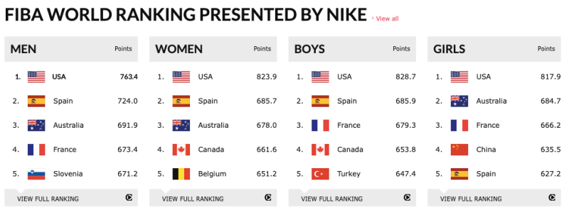 FIBA CHART